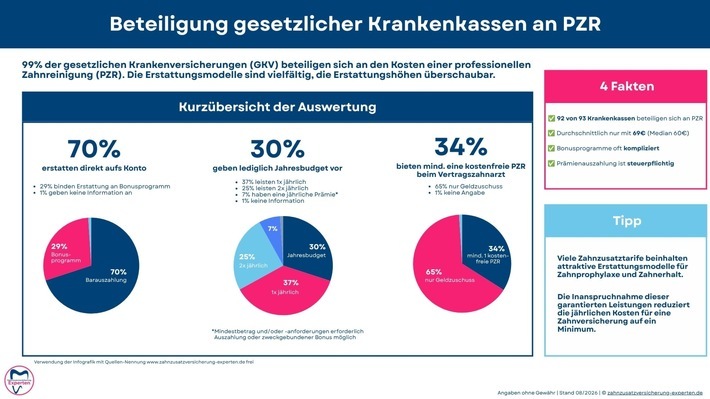 Auswertung: Beteiligung der GKV an den Kosten professioneller Zahnreinigung / Weiterer Text über ots und www.presseportal.de/nr/154285 / Die Verwendung dieses Bildes für redaktionelle Zwecke ist unter Beachtung aller mitgeteilten Nutzungsbedingungen zulässig und dann auch honorarfrei. Veröffentlichung ausschließlich mit Bildrechte-Hinweis.