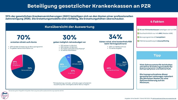Professionelle Zahnreinigung - Kostenbeteiligung der gesetzlichen Kassen steigt - die Kosten leider auch