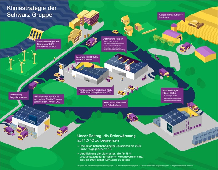 Starkes Engagement für den Klimaschutz – Klimaziele der Schwarz Gruppe durch die Science Based Targets Initiative validiert