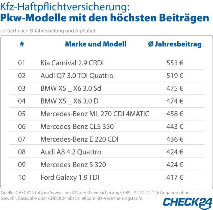 Kia Carnival teurer als Audi Q7 - Kfz-Versicherung von 300 Automodellen im Vergleich