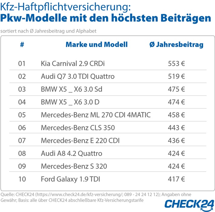 Kia Carnival teurer als Audi Q7 - Kfz-Versicherung von 300 Automodellen im Vergleich