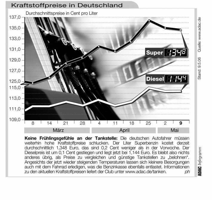 ADAC-Grafik: Aktuelle Kraftstoffpreise in Deutschland