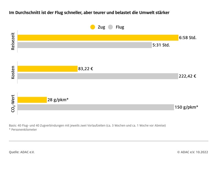 presse-reisezeit-kosten-zug-flug-10-14-2022.jpg