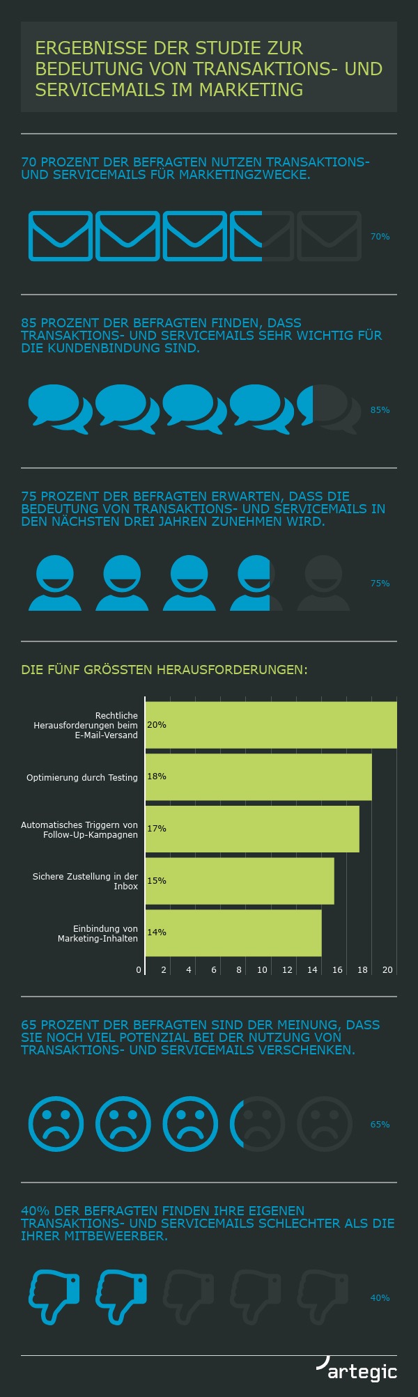 65% der Unternehmen verschenken viel Potenzial in der Service- &amp; Transaktionskommunikation