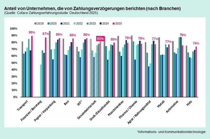 Immer mehr verspätete Zahlungen: Schlechte Zahlungsmoral belastet deutsche Unternehmen