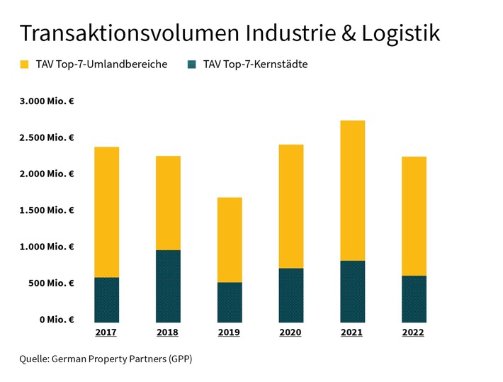 PM: Top-7-Industrie-/Logistikmärkte: Trotz Hindernissen chancenreich