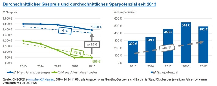 Wechsel des Gasanbieters spart 2017 im Durchschnitt 492 Euro