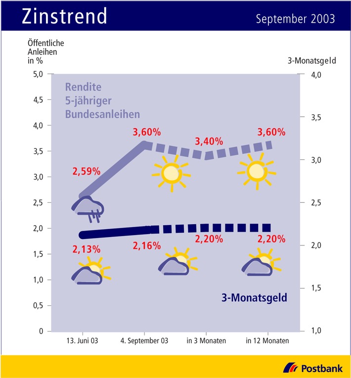 Zinstrend September 2003