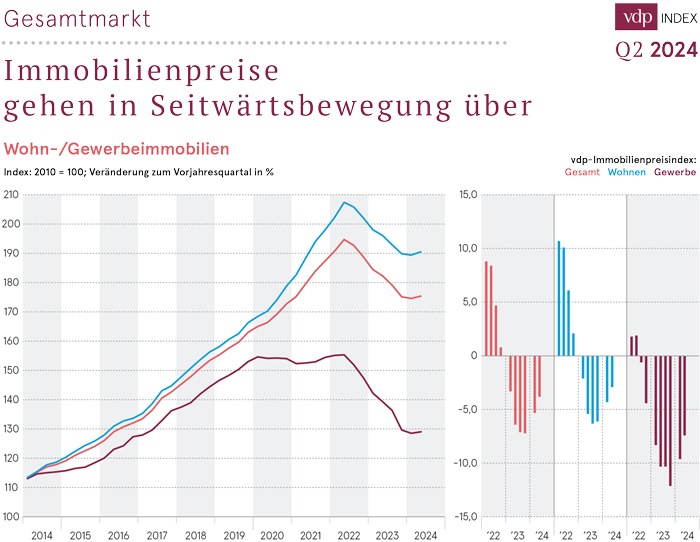 Immobilienpreise gehen in Seitwärtsbewegung über / vdp-Index auf Jahressicht weiter im Minus, auf Quartalssicht erstmals wieder leicht im Plus