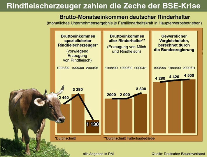 DBV: Stimmung schlechter als wirtschaftliche Lage der Bauern / Verunsicherung lässt Investitionen einbrechen