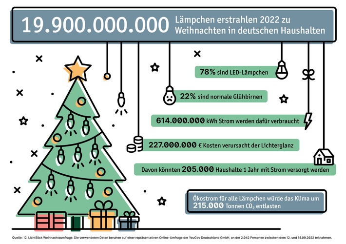 Hohe Energiekosten trüben Weihnachtsvorfreude: Verbraucher*innen möchten weniger Festtagbeleuchtung