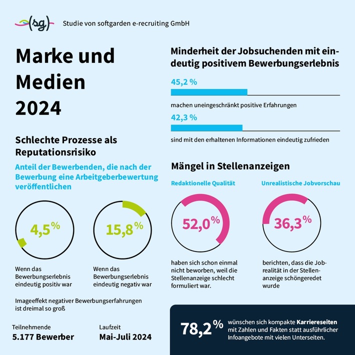 Stellenanzeigen wie von einem Achtklässler / softgarden-Studie zeigt: Arbeitgeber schädigen ihren Ruf durch Mängel im Recruitingverfahren