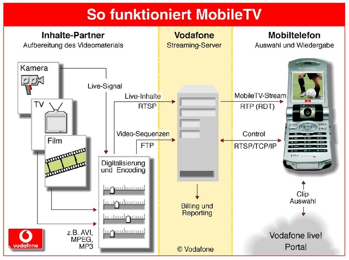 UMTS machts möglich: Fernsehen auf dem Handy