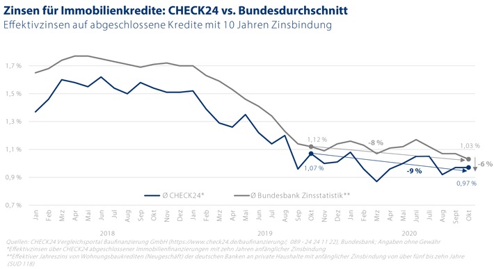 Zinsen für Baufinanzierungen gibt es online für unter ein Prozent 