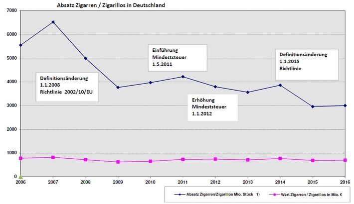 Tabakabsatz für Zigarren und Zigarillos laut Statistischem Bundesamt stabil