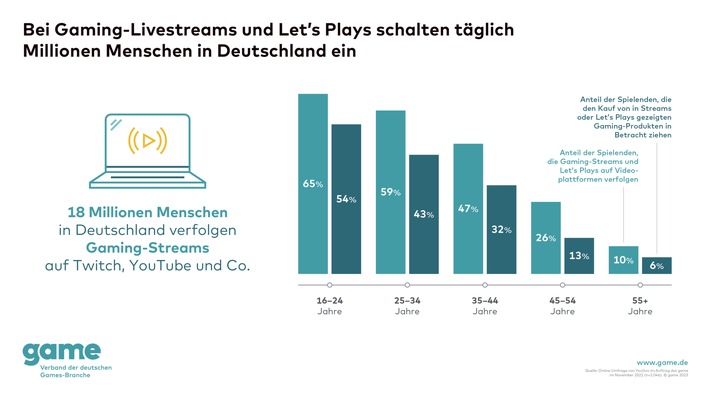 Bei Gaming-Livestreams und Let&#039;s Plays schalten täglich Millionen Menschen in Deutschland ein