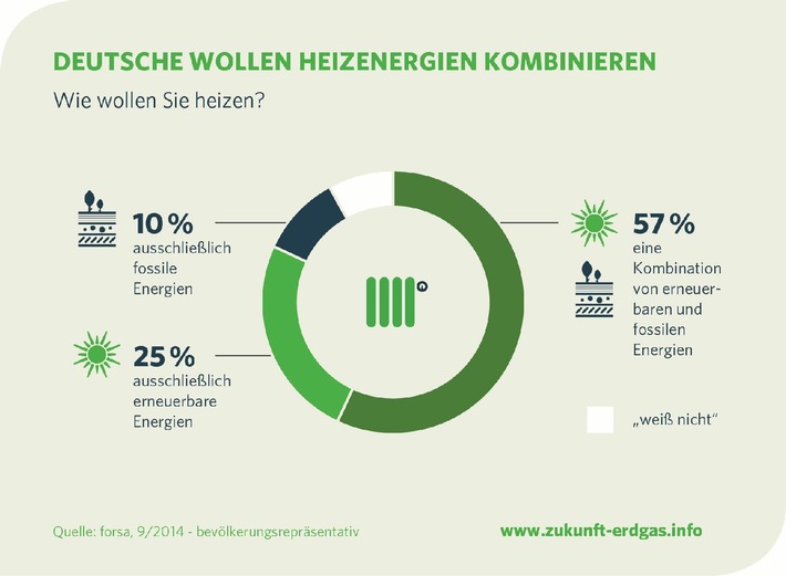 Heizung: Deutsche wollen Energieträger kombinieren