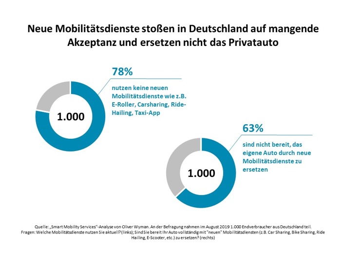 Die Mobilitätswende kommt - aber sie braucht neue Ansätze / Oliver Wyman-Umfrage zu Smart Mobility Services