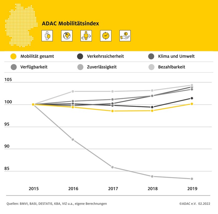 Mobilitätsindex: Bessere Luft, aber auch mehr Staus in Hamburg