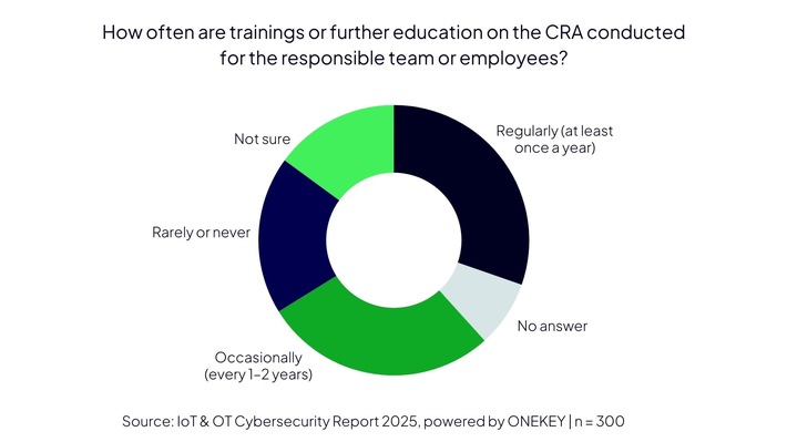 New Study Shows a Training Gap in Business Cyber Defense
