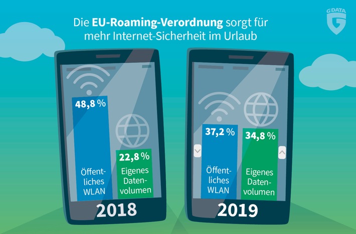 G DATA-Umfrage: EU-Roaming-Verordnung sorgt für mehr IT-Sicherheit im Urlaub