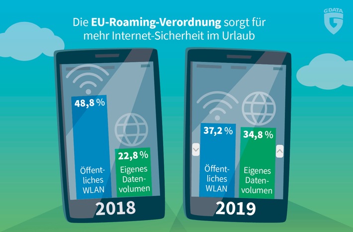 G DATA-Umfrage: EU-Roaming-Verordnung sorgt für mehr IT-Sicherheit im Urlaub