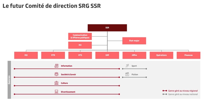 La SSR concrétise son plan de transformation et les suppressions de postes