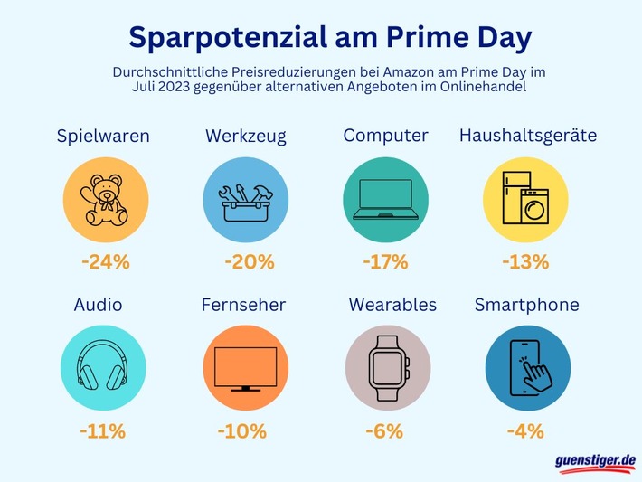 Expertenanalyse: Sparpotenzial am Prime Day beträgt 13 Prozent