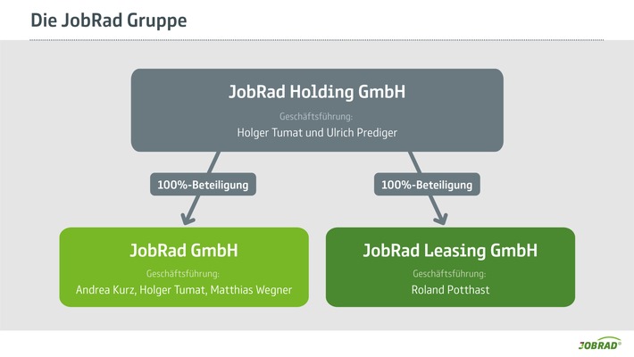 Firmenwachstum: JobRad Gruppe erweitert Geschäftsleitung