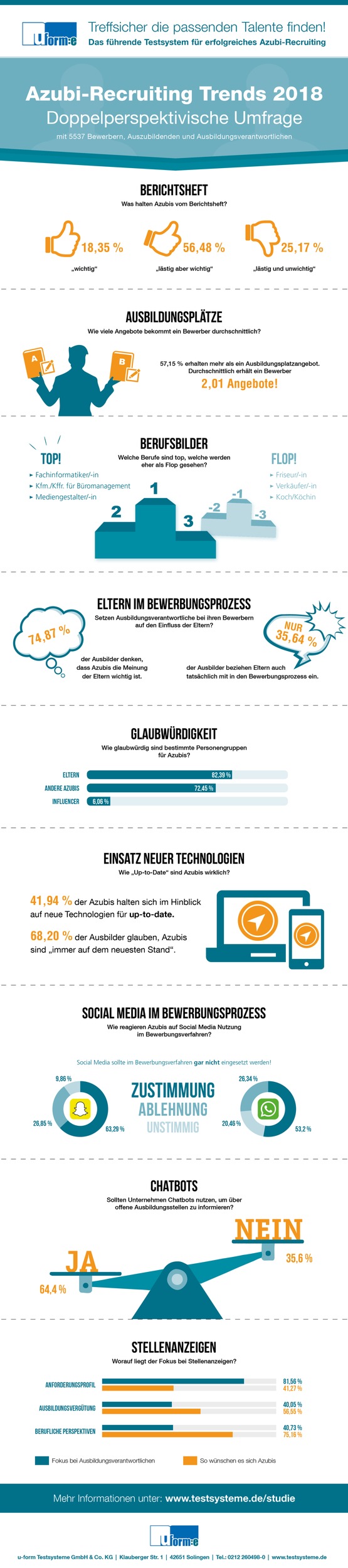 Duale Ausbildung: Fordern bleibt Trumpf / Studie &quot;Azubi-Recruiting Trends 2018&quot; mit neuem Teilnehmerrekord / Ausbildungs-Akteure bedingt digitalisierungsreif