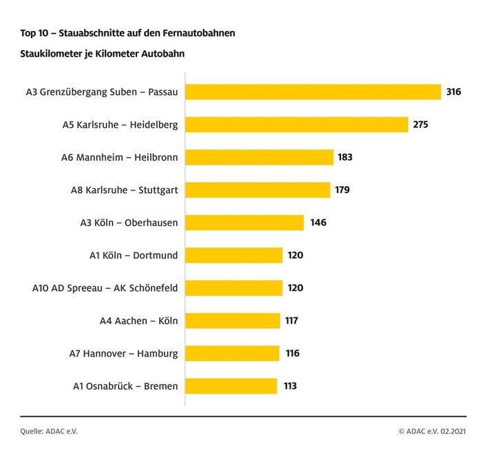 top10_stauabschnitte.jpg