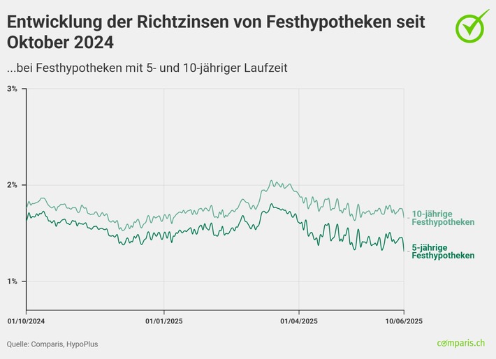 Medienmitteilung: «Festhypotheken könnten sich bis Jahresende wieder verteuern»