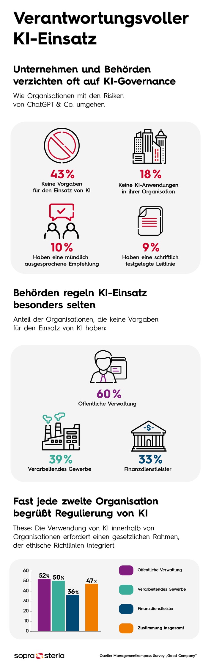 Künstliche Intelligenz: Unternehmen und Behörden drohen IT-Wildwuchs und erhöhte Compliance-Kosten / Vier von zehn Organisationen ohne KI-Governance