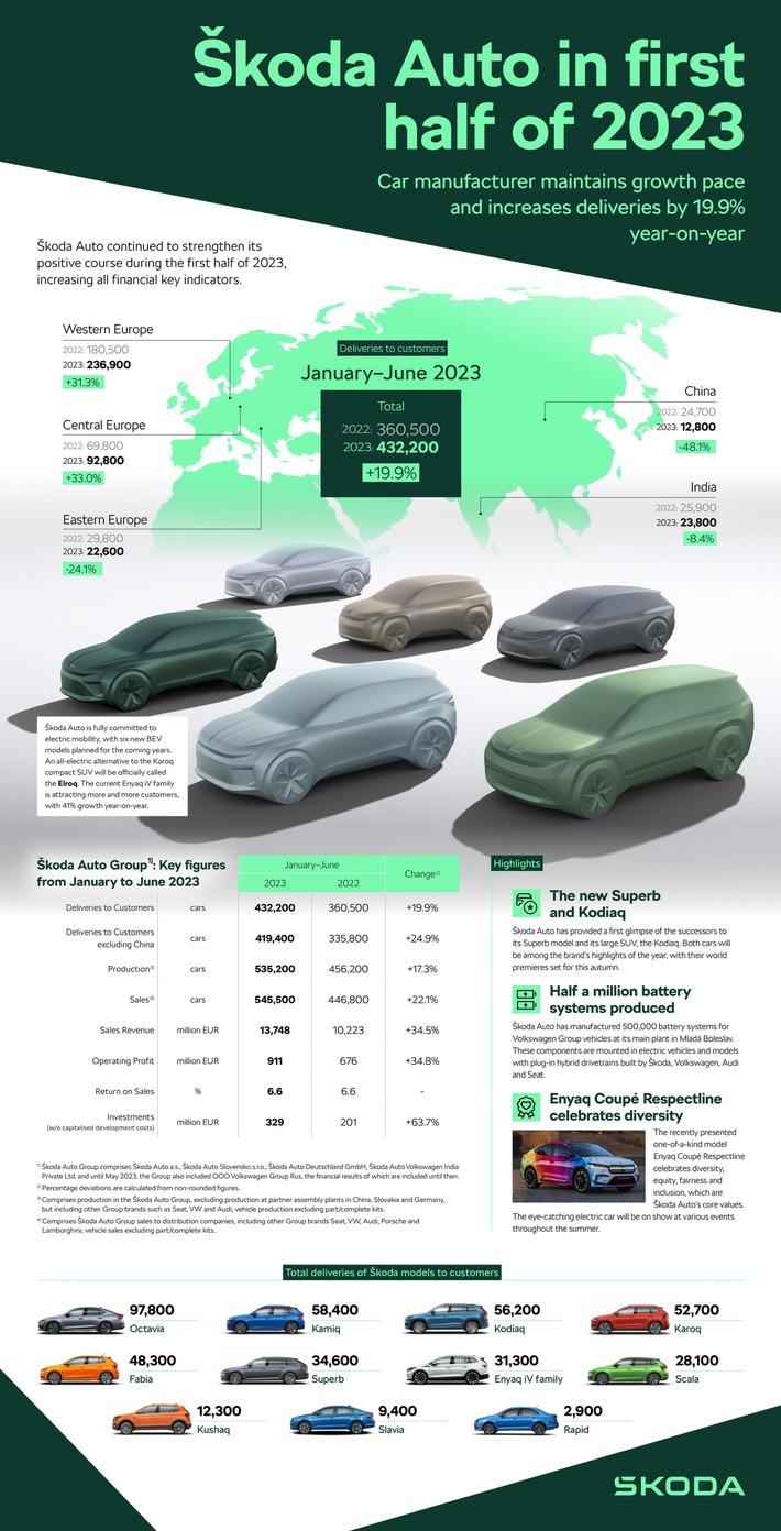 Škoda Auto Group steigert im ersten Halbjahr 2023 alle wichtigen Finanzkennzahlen im Vergleich zum Vorjahr