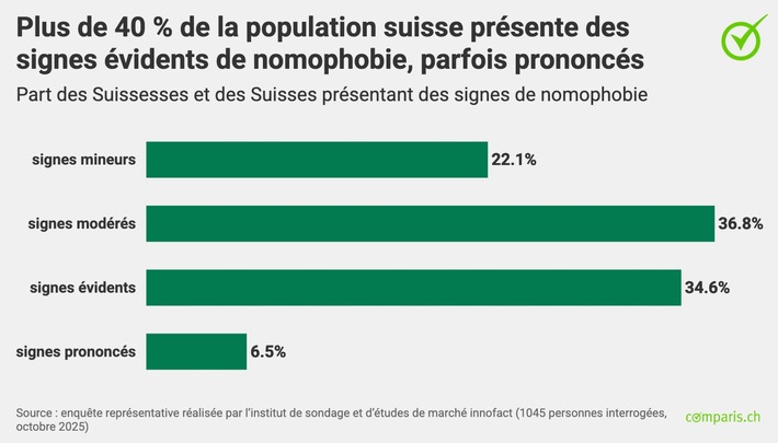 Communiqué de presse : Les parents sont particulièrement dépendants du smartphone