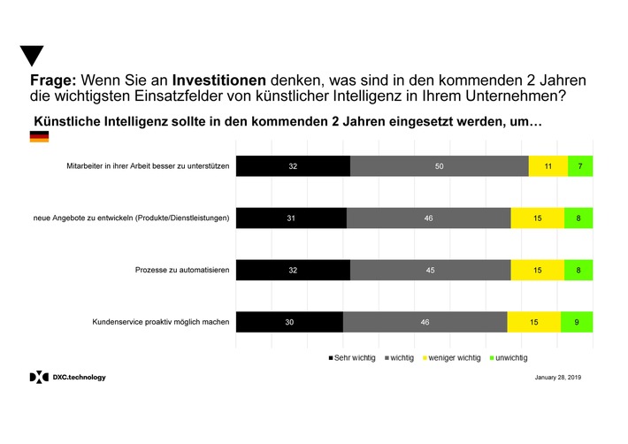 Umfrage: &quot;Künstliche Intelligenz&quot; - Wo deutsche Firmen investieren