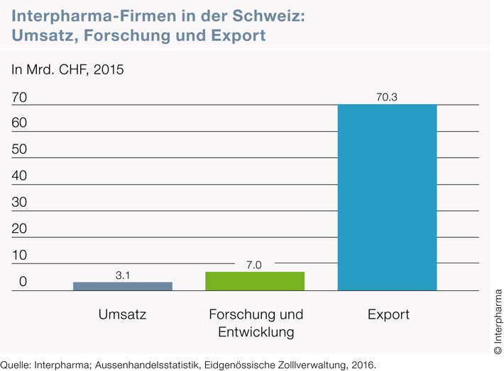 Pharmaindustrie investiert stark in den Forschungsstandort Schweiz