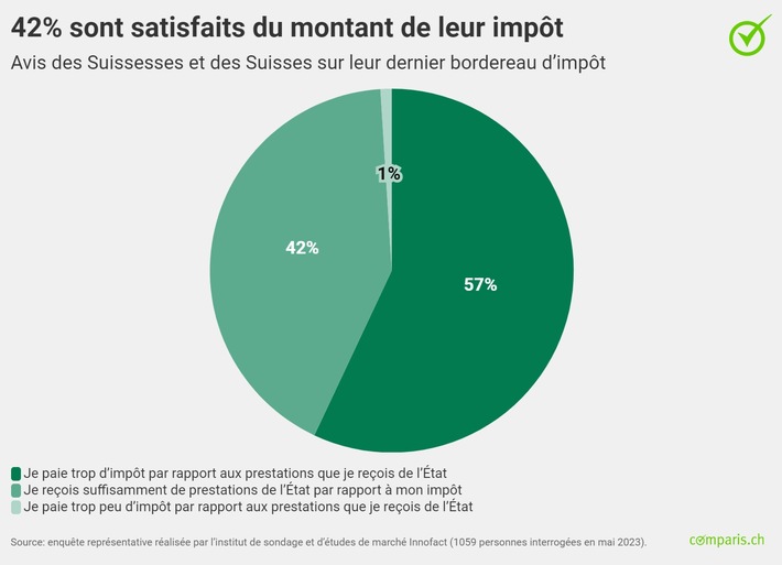 Communiqué de presse: Frustration fiscale limitée: près de la moitié des contribuables suisses satisfaits du montant des impôts