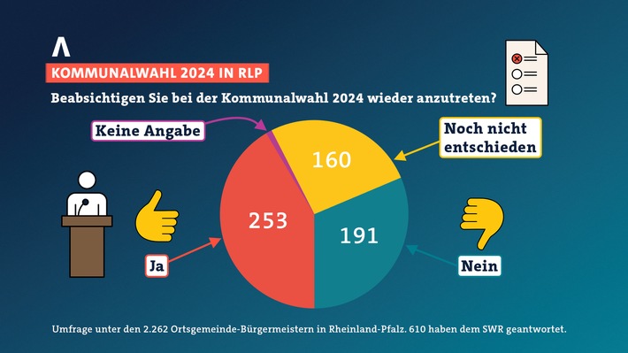SWR-Umfrage: Bürgermeister und Bürgermeisterinnen in Rheinland-Pfalz frustriert: Viele wollen bei Kommunalwahl 2024 nicht mehr kandidieren