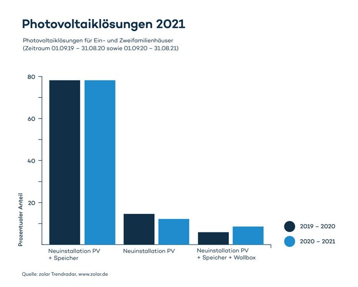 Pressemitteilung: Solar-Nachfrage nach Rekordjahr nochmals verdoppelt - Zolar Trendradar 2021