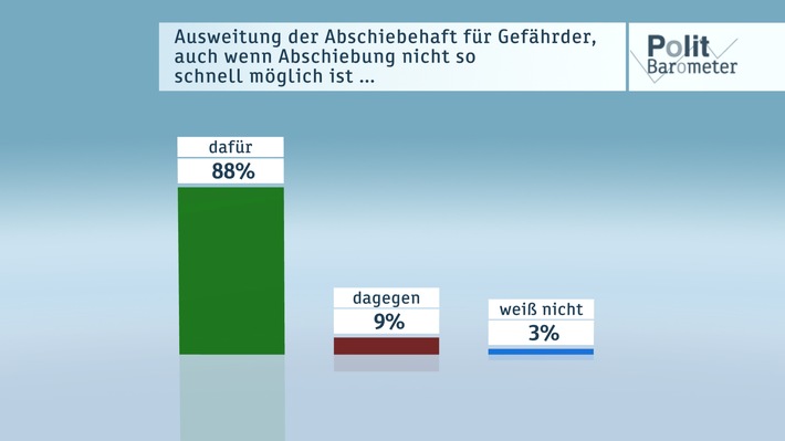 ZDF-Politbarometer Januar I 2017 /  Sehr große Zustimmung für härteres Vorgehen gegen "Gefährder" /  Mehrheit erwartet Verschlechterung der deutsch-amerikanischen Beziehungen (FOTO)