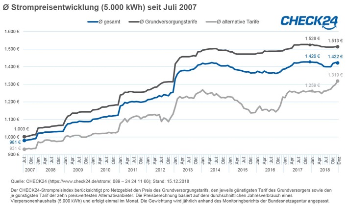 Strom und Gas werden 2019 teurer