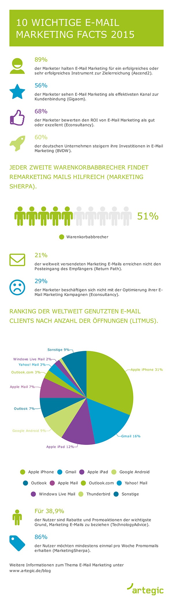 Rückblick: Die 10 wichtigsten E-Mail Marketing Facts 2015