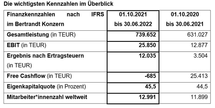 Bertrandt veröffentlicht Bericht zum 3. Quartal 2021/2022 / Prognose angepasst: Starkes Wachstum der Gesamtleistung erwartet