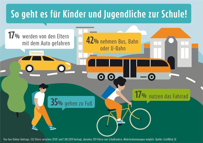 Umfrage zum Schulstart 2019: Jedes zweite Kind kommt zu Fuß oder per Rad zur Schule