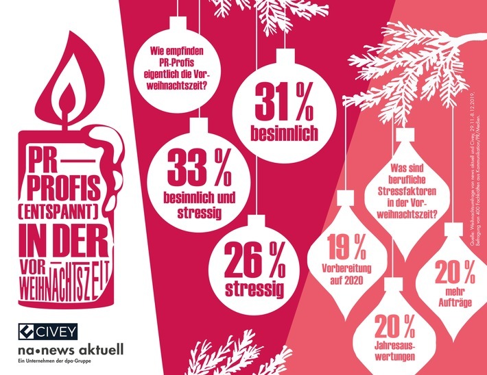 news aktuell Weihnachtsumfrage: PR-Profis entspannt in der Vorweihnachtszeit / Für die deutschen Kommunikationsfachleute ist die Vorweihnachtszeit überwiegend eine entspannte Zeit. Wenn beruflicher Stress ansteht, dann vor allem auf Grund zusätzlicher Aufträge, Jahresanalysen und Vorbereitungen für das kommende Jahr. Weiterer Text über ots und www.presseportal.de/nr/6344 / Die Verwendung dieses Bildes ist für redaktionelle Zwecke honorarfrei. Veröffentlichung bitte unter Quellenangabe: "obs/news aktuell GmbH"