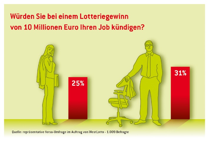 Repräsentative forsa-Umfrage im Auftrag von WestLotto / 10 Millionen Euro Lottogewinn: Männer würden eher ihren Job kündigen als Frauen (BILD)
