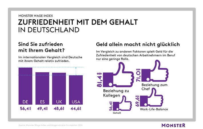 Monster Wage Index zeigt: Geld allein macht nicht glücklich