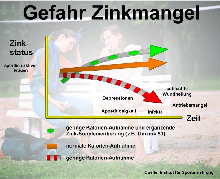 Neue Referenzwerte für die Zufuhr von Zink / Erhöhtes Risiko einer Unterversorgung: Sportlich aktive Frauen mit vegetarischer Ernährungsweise