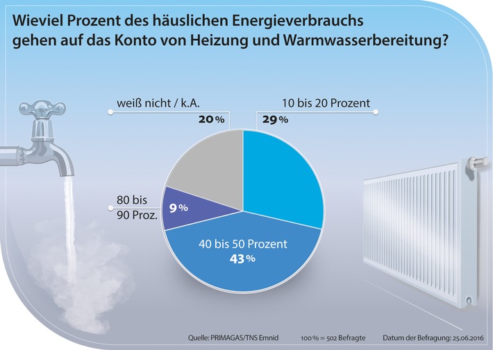 Deutsche kennen Kostenfalle beim Energieverbrauch nicht